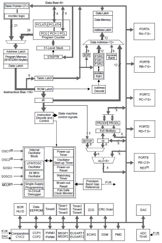 Blockdiagramm - Microchip Technology PIC18F Hochleistungs-Mikrocontroller
